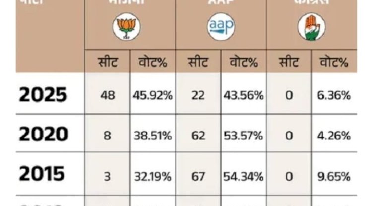 दिल्ली चुनाव एक मिथक का अंत और एक त्रासदी का और बड़ा होना