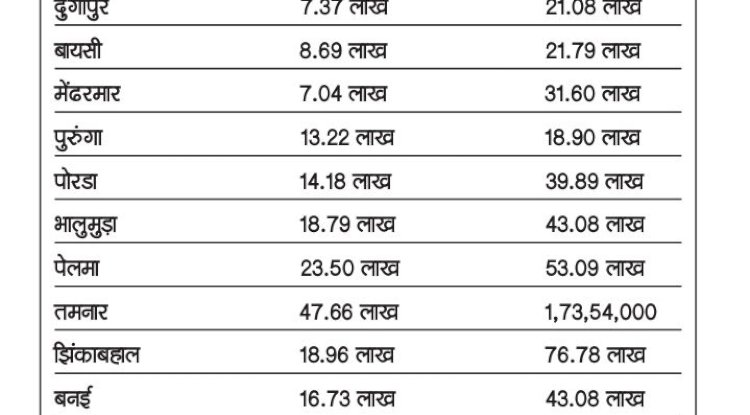 गाईडलाईन रेट ने बढ़ाया कोल ब्लॉक आवंटियों का सिरदर्द