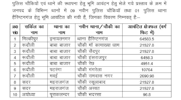 अयोध्या मंडल में 10 नये थानों के लिए भूमि आवंटित