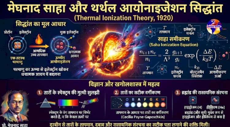 आज है थर्मल आयोनाइजेशन सिद्धांत के दाता खगोलशास्त्री मेघनाद साहा का जन्म दिन
