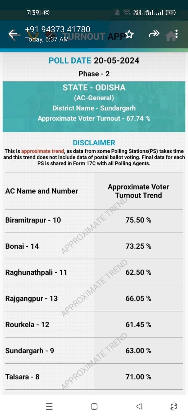 राजगांगपुर विधानसभा में कुल कितने वोट पडे़ 