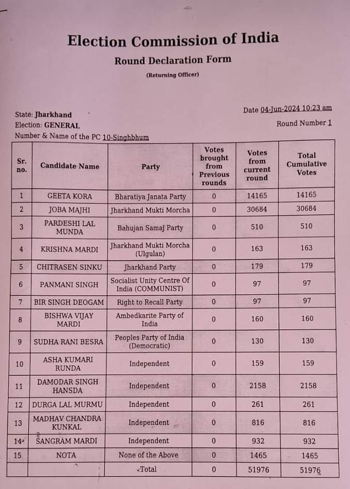 पश्चिम सिंहभुम सांसद सीट से  भाजपा  आगे चल रही है